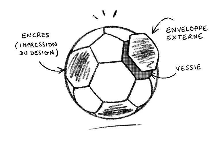 Decomposition des matieres du ballon Rebond